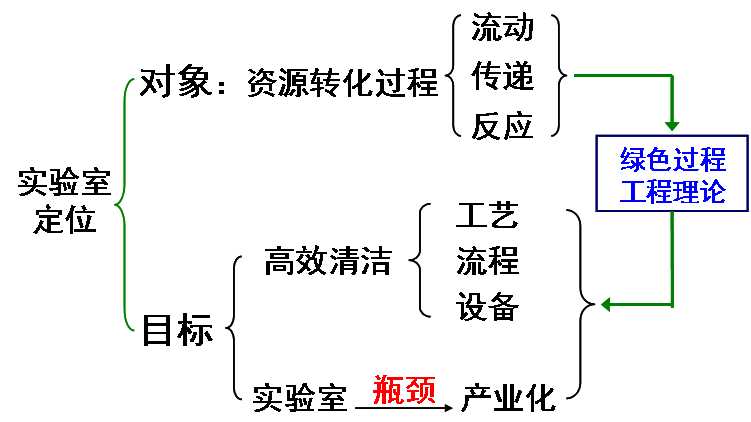 绿色反应工程