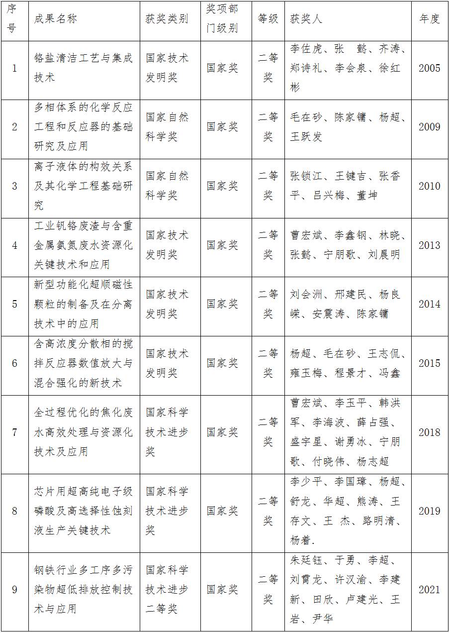 绿色分离工程和绿色过程系统集成的应用