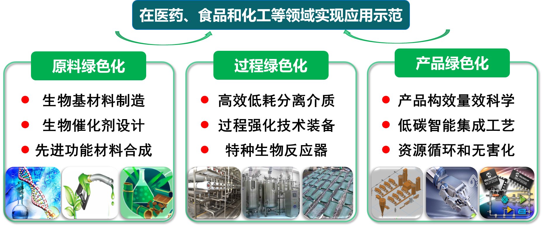 生物催化剂设计与生化介质和装备材料的